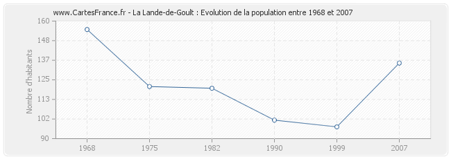Population La Lande-de-Goult